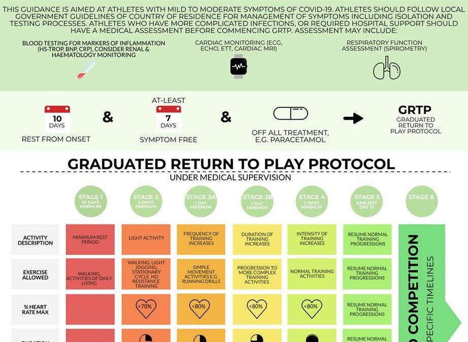 COVID-19 and Graduated return to sport
